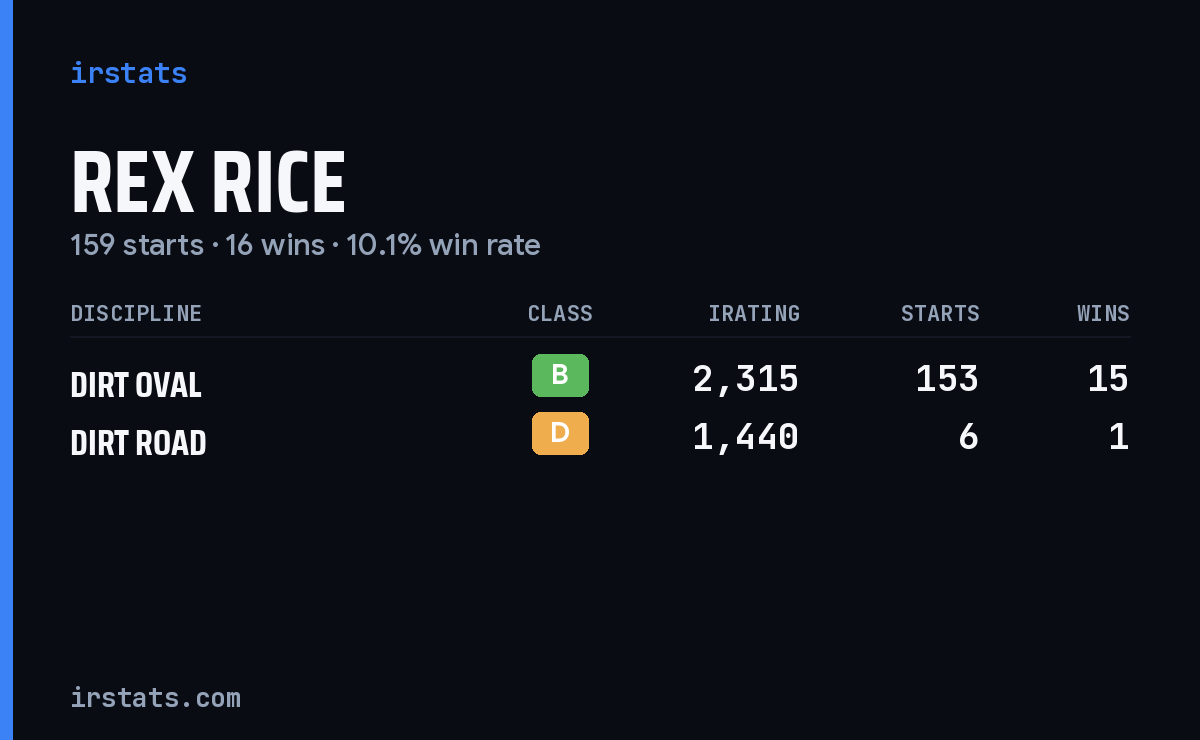 Rex Rice iRacing stats card