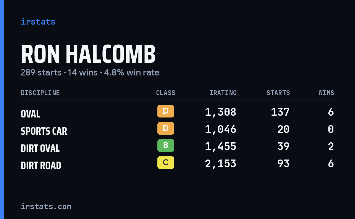 Ron Halcomb iRacing stats card