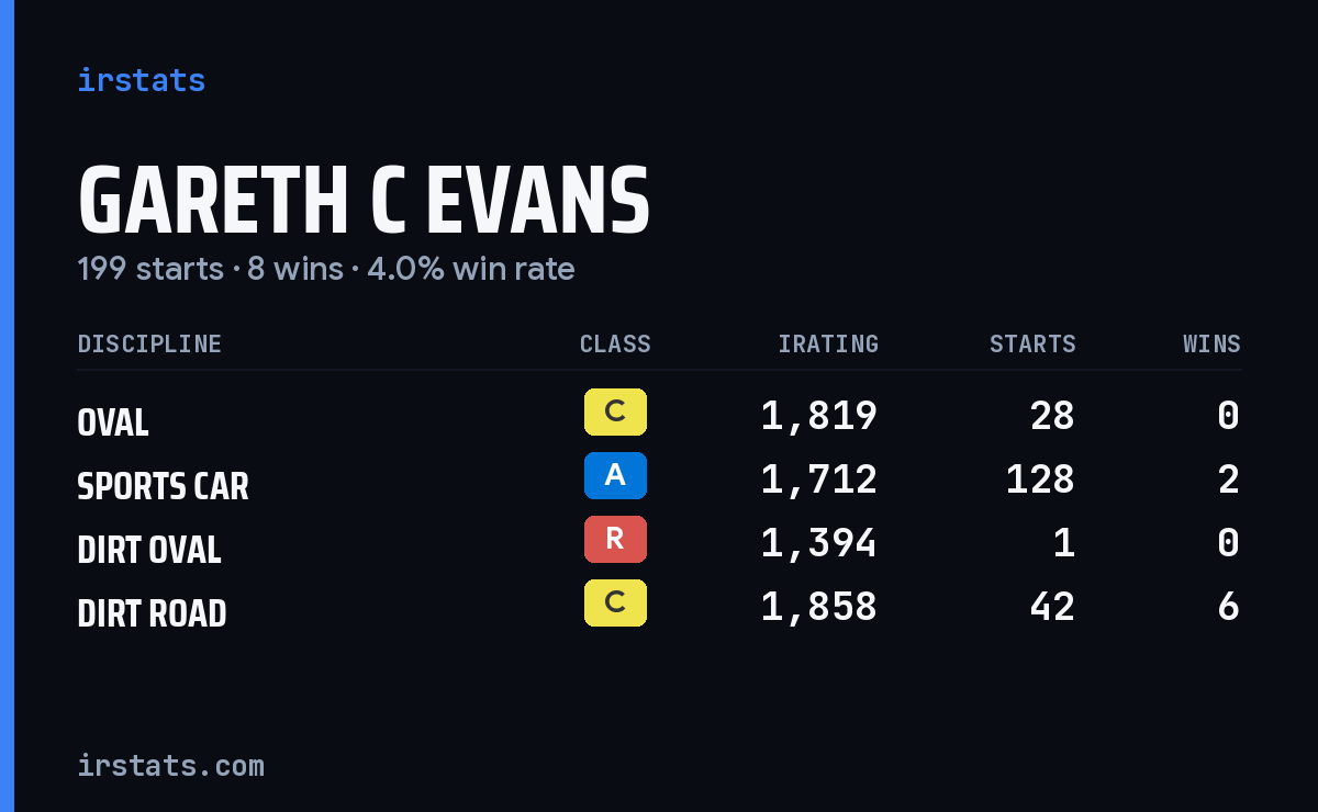 Gareth C Evans iRacing stats card