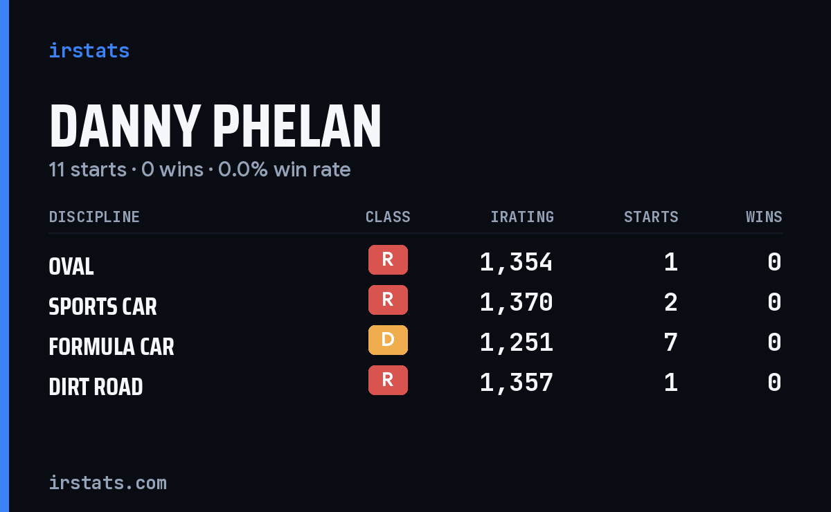 Danny Phelan iRacing stats card