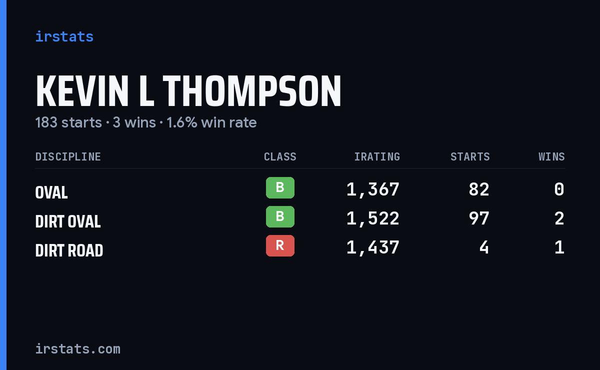 Kevin L Thompson iRacing stats card