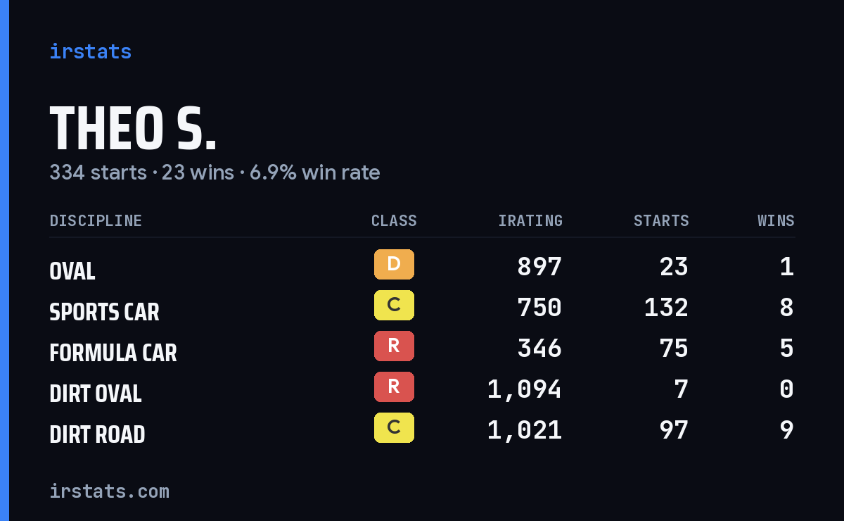 Loading... iRacing stats card