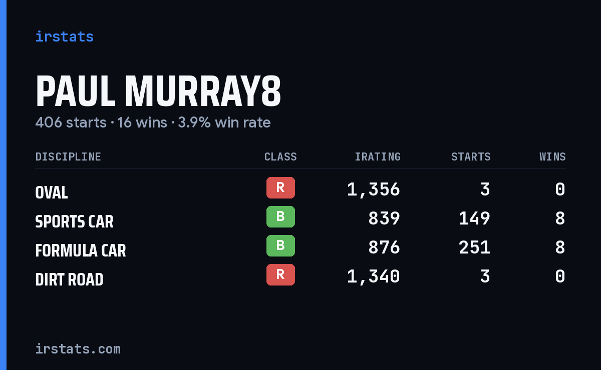 Loading... iRacing stats card