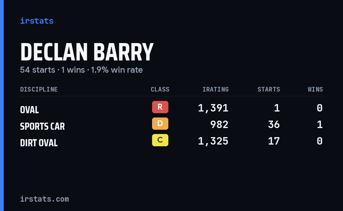 Declan Barry iRacing stats card