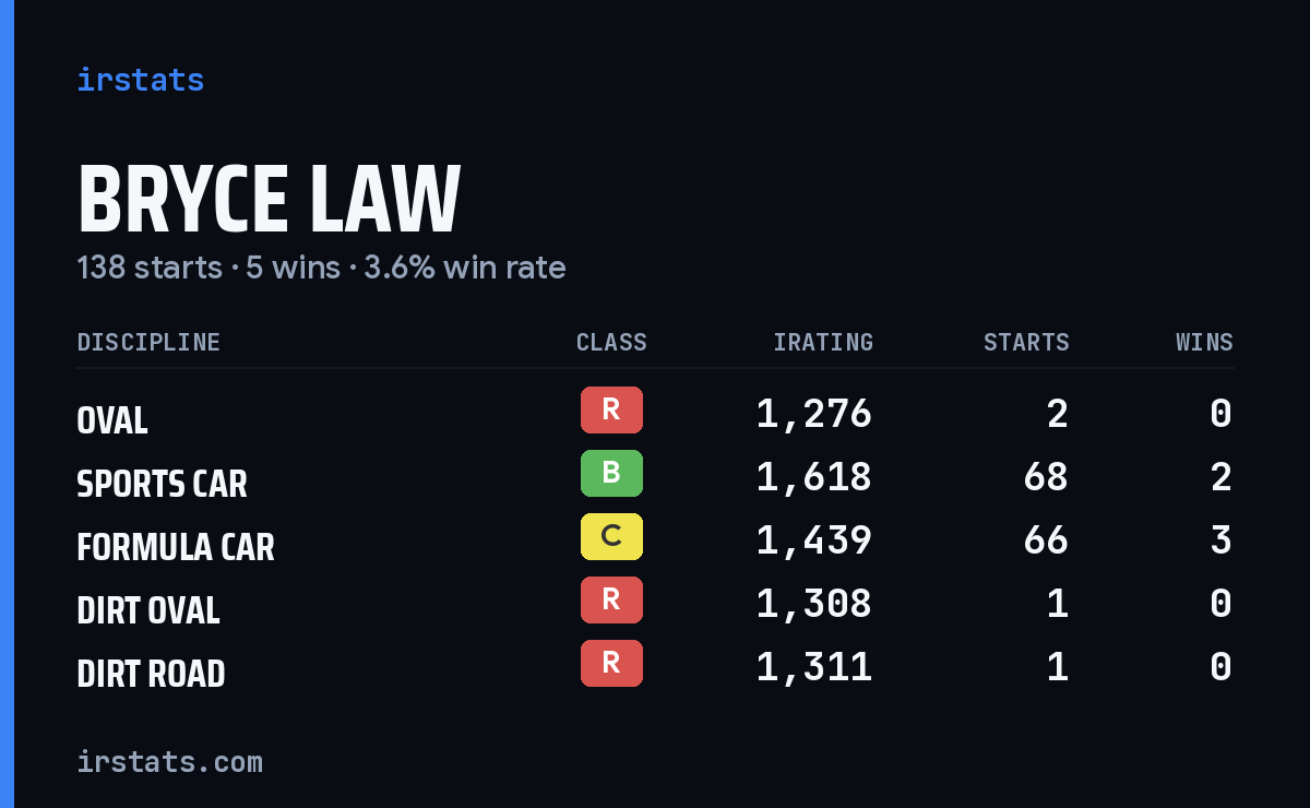 Bryce Law iRacing stats card