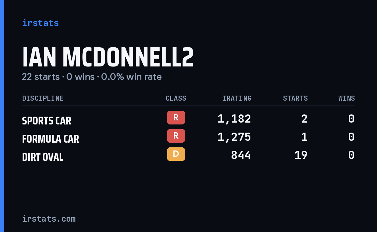 Ian Mcdonnell2 iRacing stats card