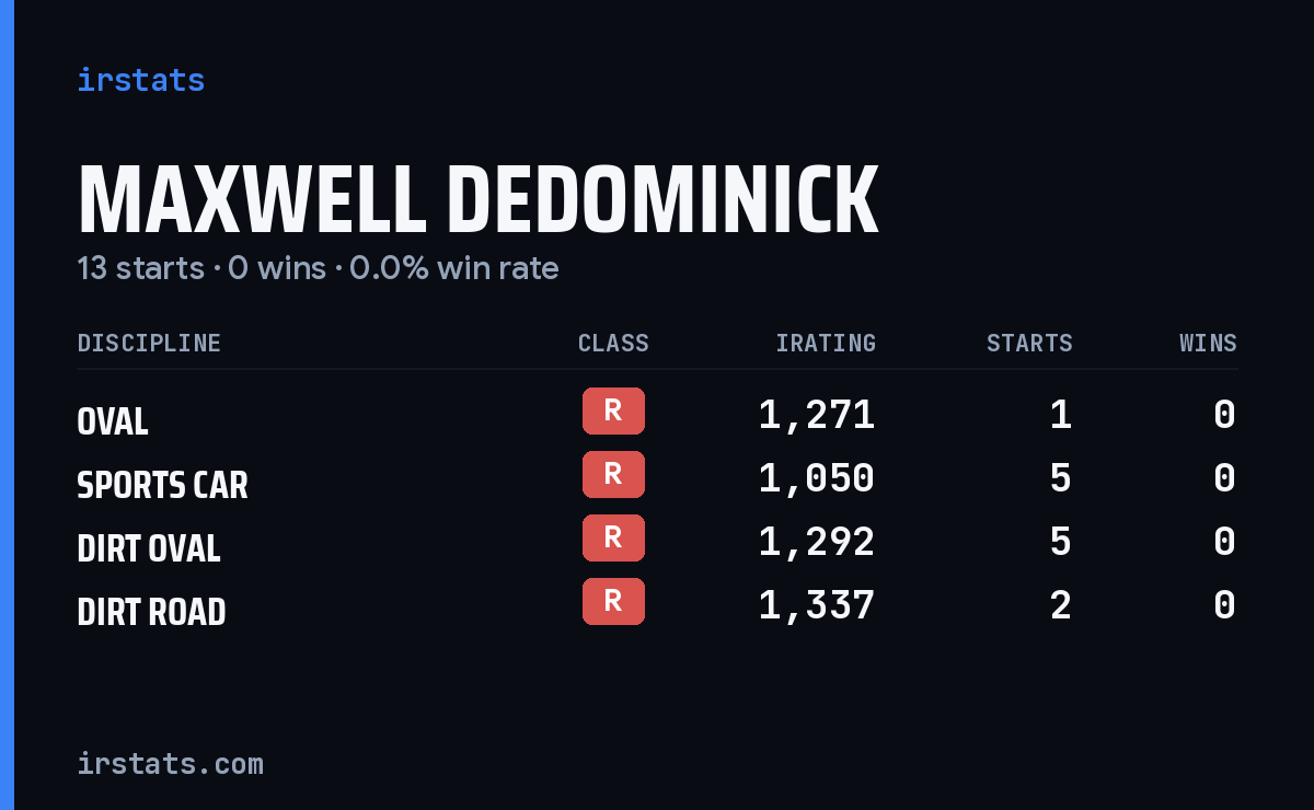 Maxwell Dedominick iRacing stats card