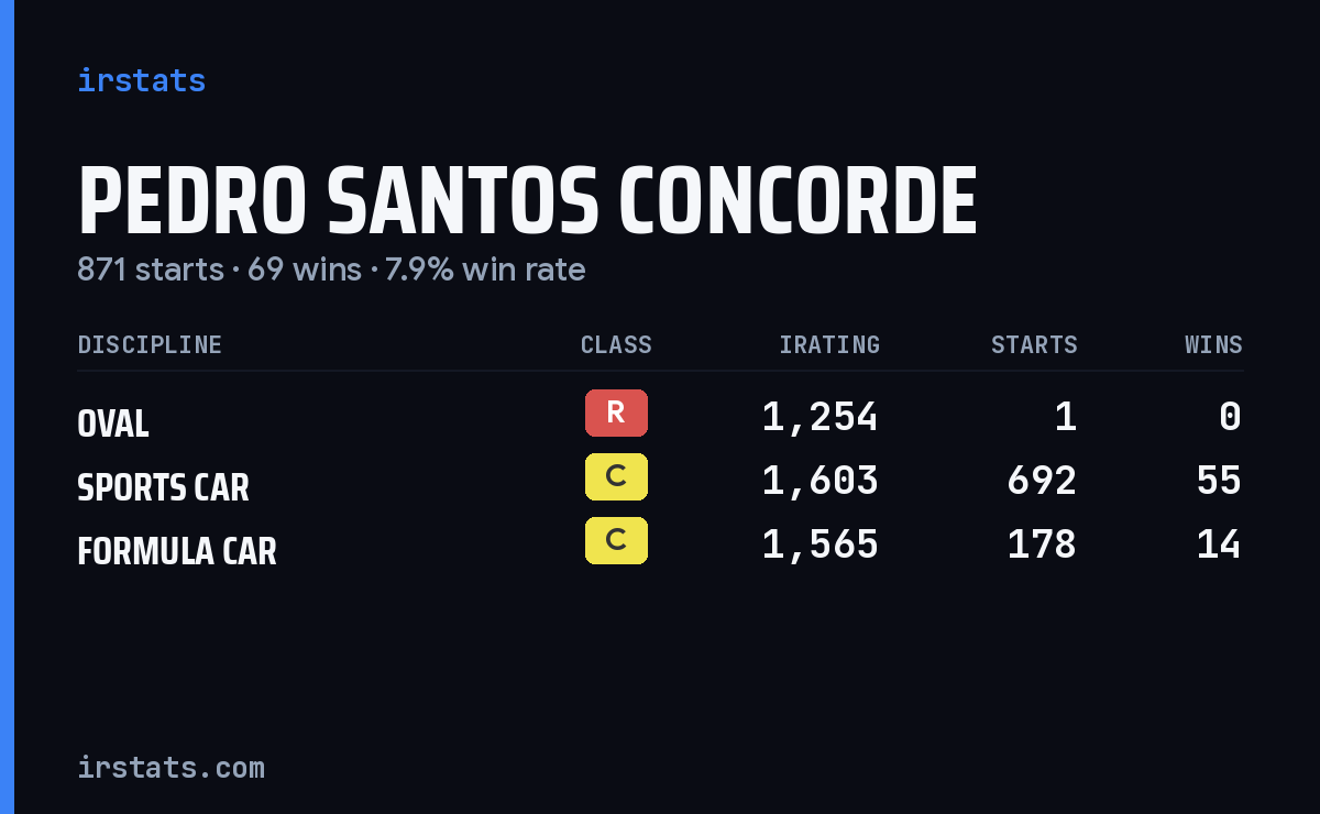 Pedro Santos Concorde iRacing stats card