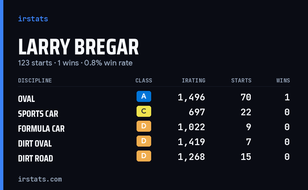 Larry Bregar iRacing stats card