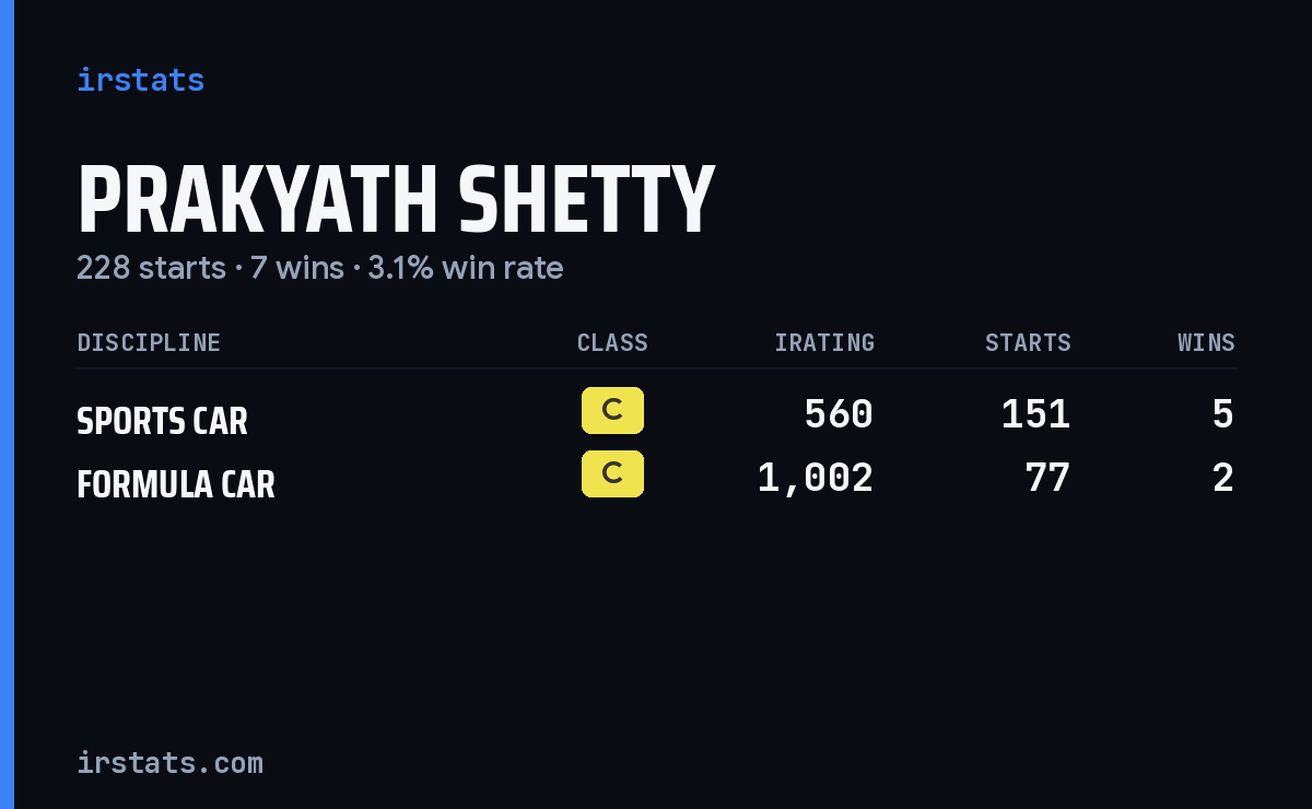 Prakyath Shetty iRacing stats card