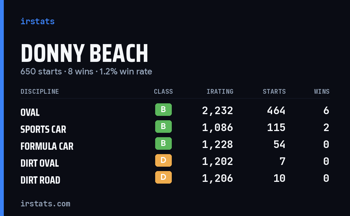 Donny Beach iRacing stats card