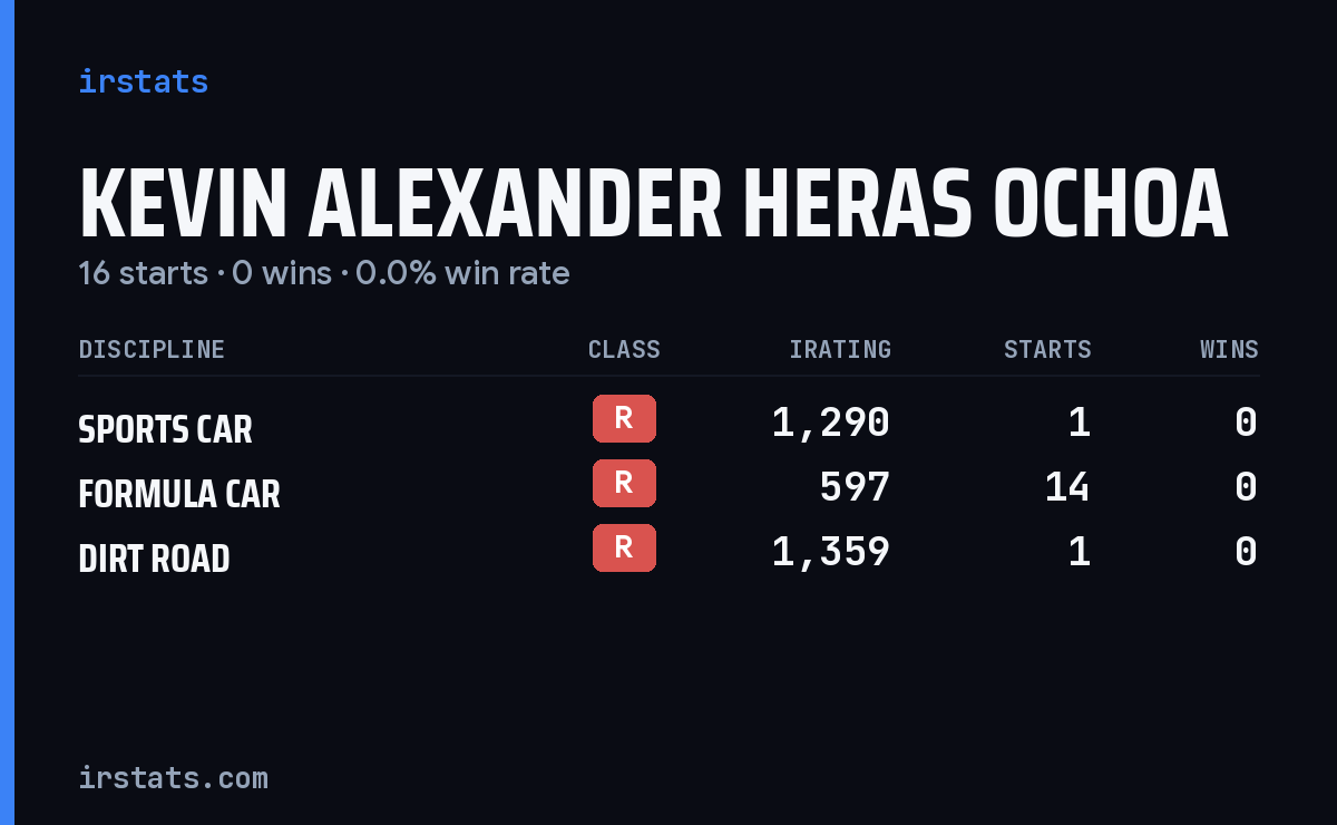 Kevin Alexander Heras Ochoa iRacing stats card