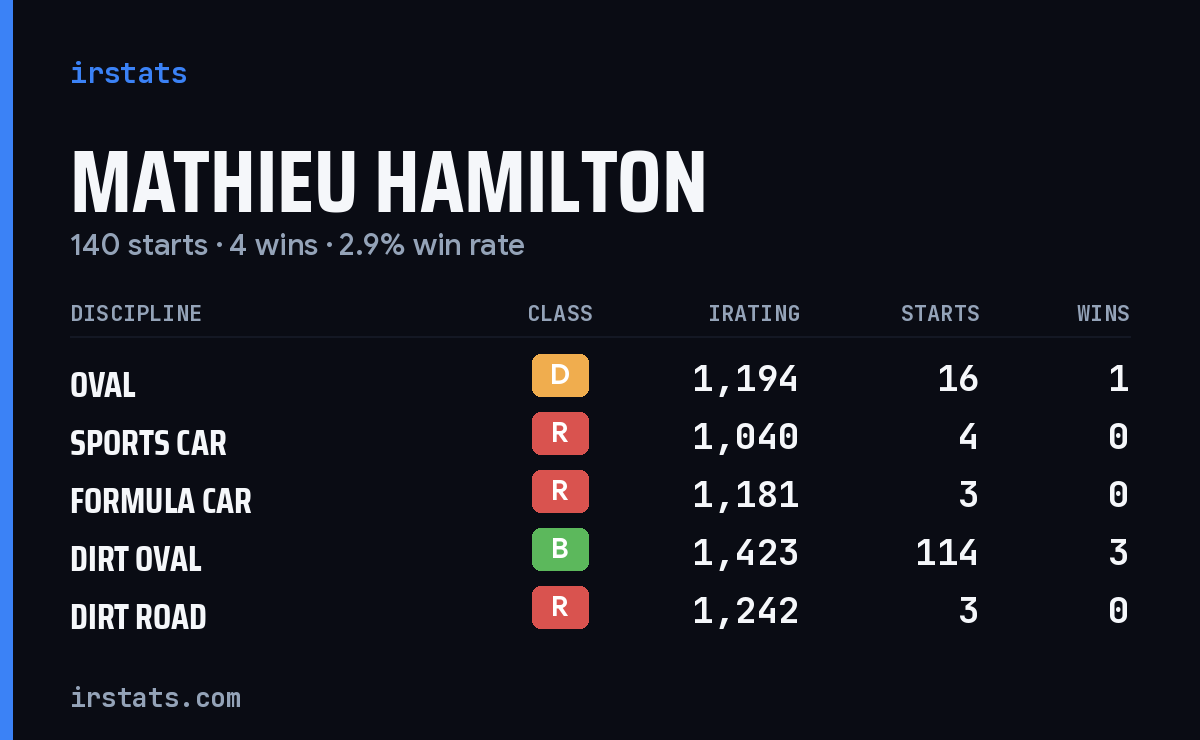 Mathieu Hamilton iRacing stats card