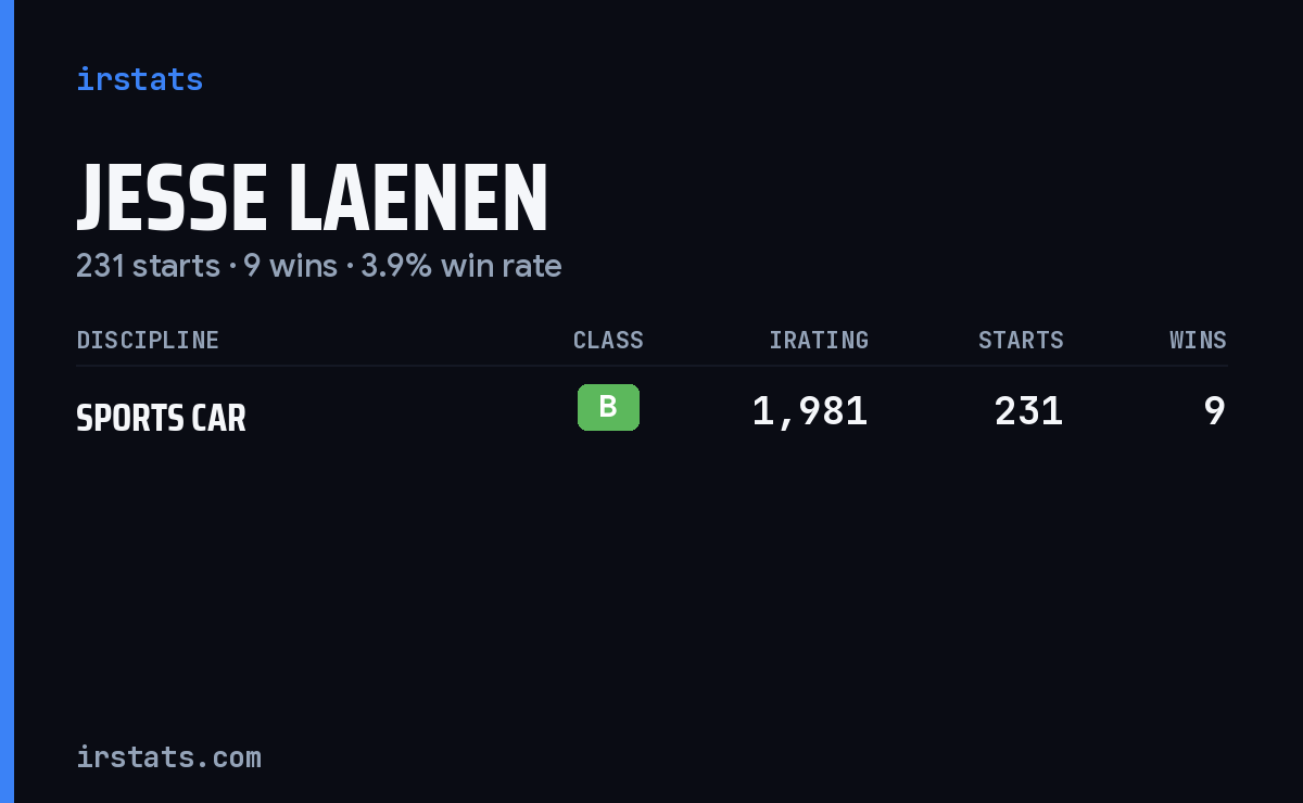 Jesse Laenen iRacing stats card