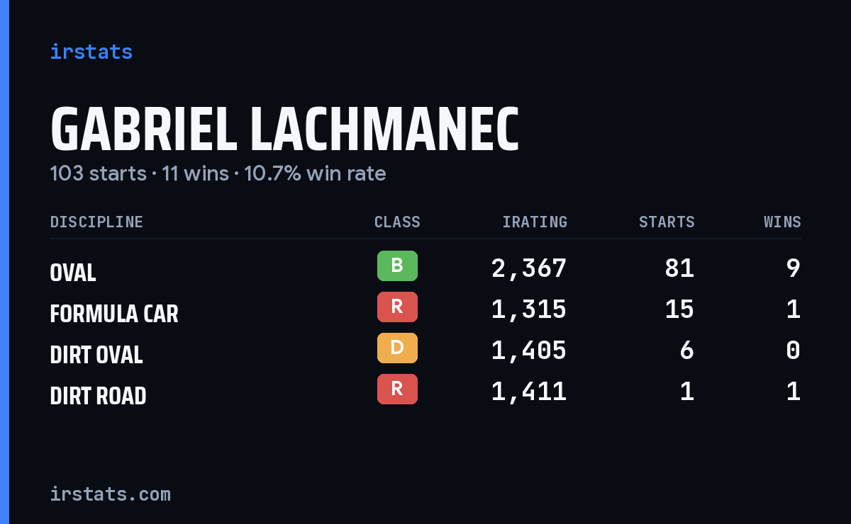 Gabriel Lachmanec iRacing stats card