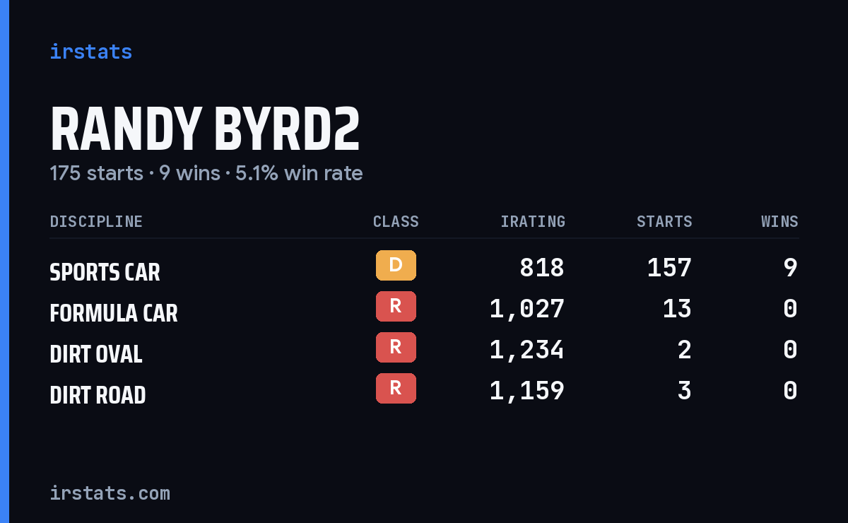 Randy Byrd2 iRacing stats card