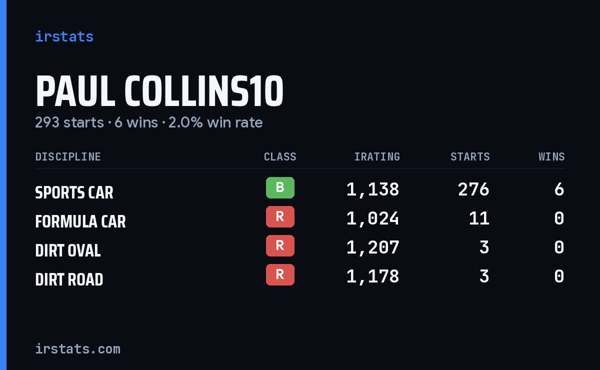 Loading... iRacing stats card