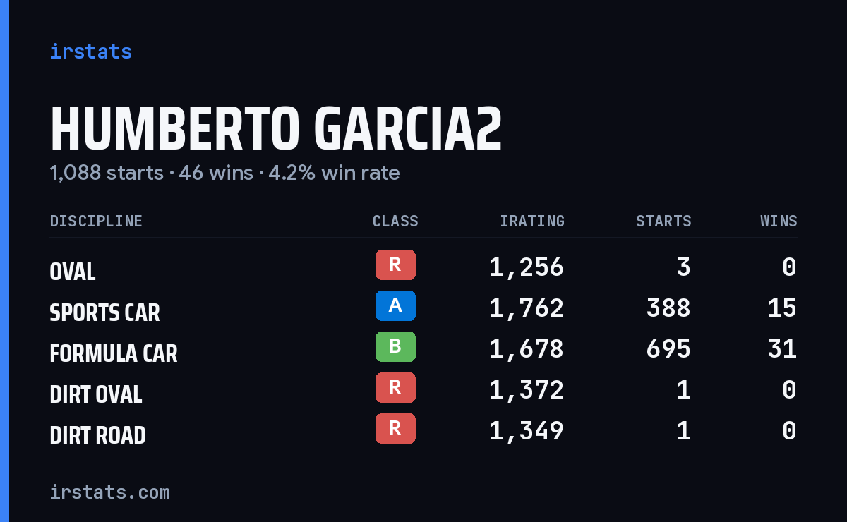 Loading... iRacing stats card