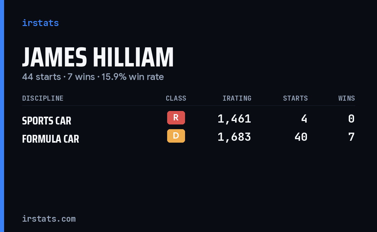 Loading... iRacing stats card