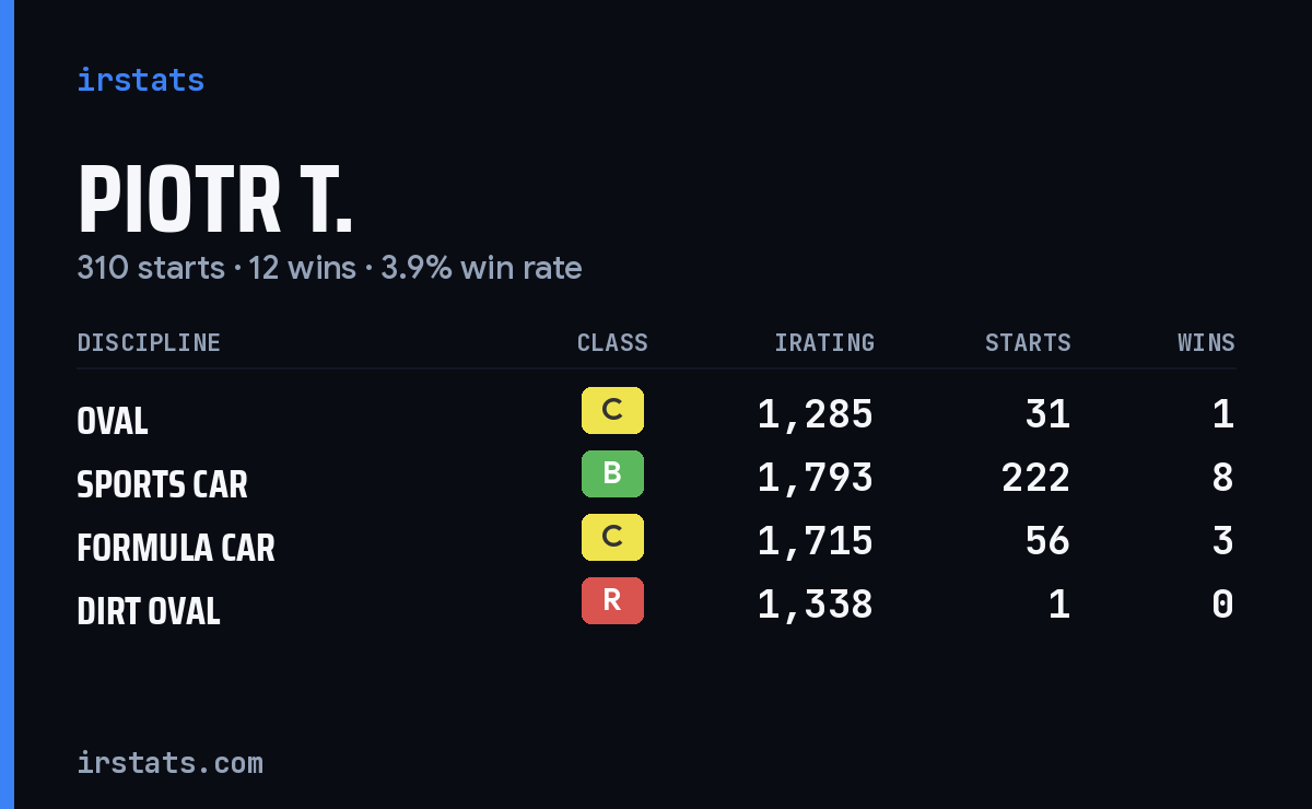 Piotr T. iRacing stats card
