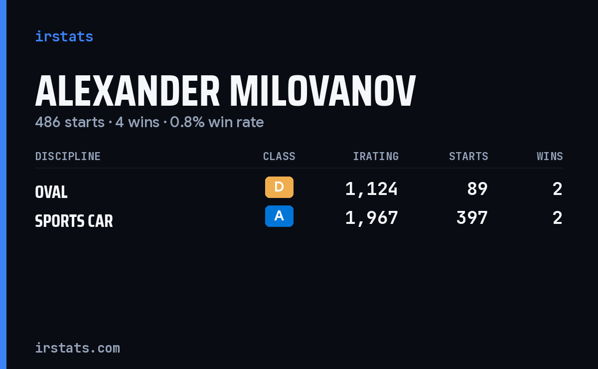 Alexander Milovanov iRacing stats card