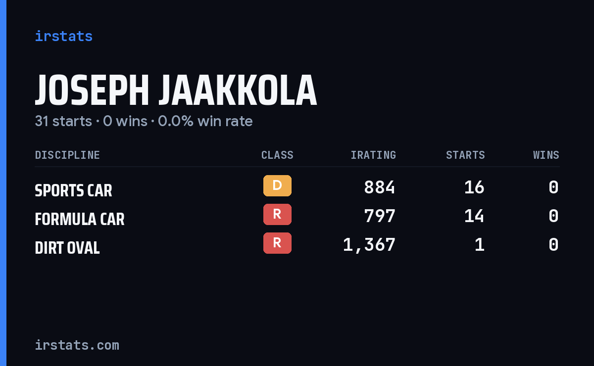 Joseph Jaakkola iRacing stats card