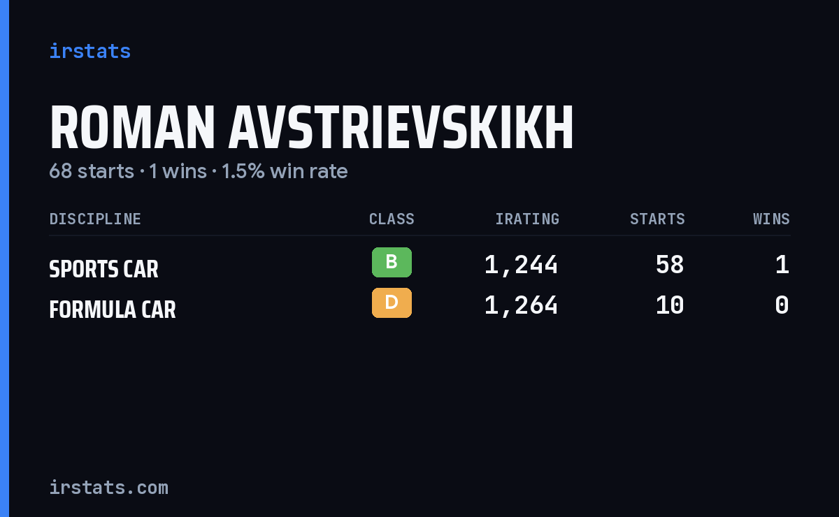 Roman Avstrievskikh iRacing stats card