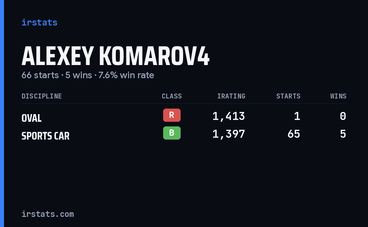 Alexey Komarov4 iRacing stats card