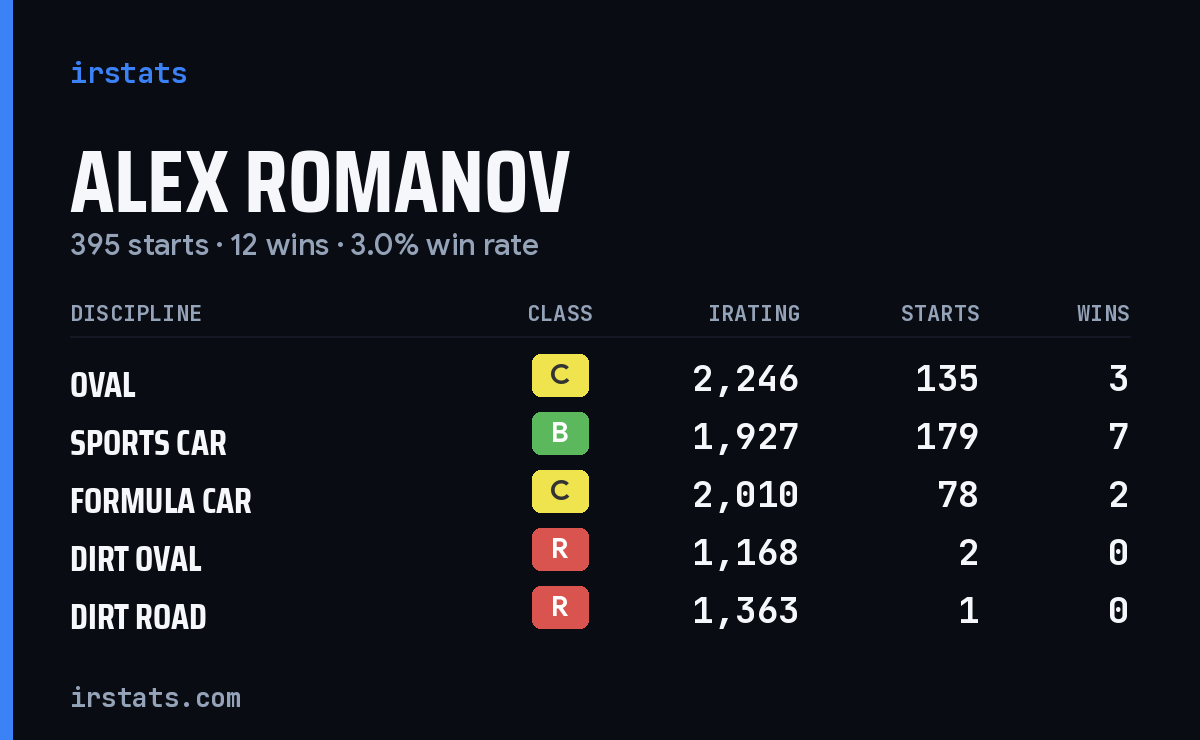 Loading... iRacing stats card
