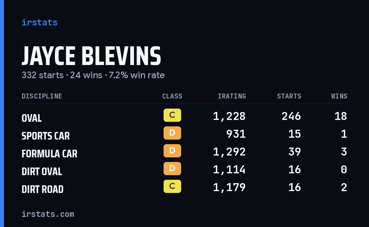 Jayce Blevins iRacing stats card