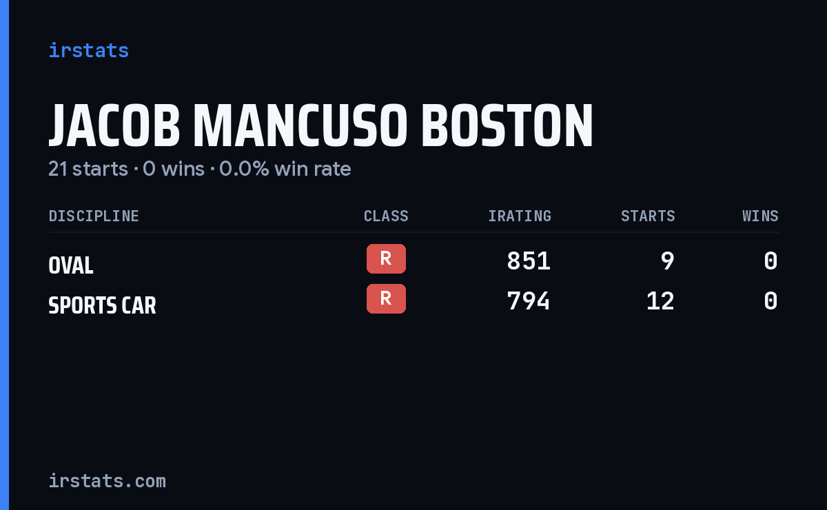 Jacob Mancuso Boston iRacing stats card