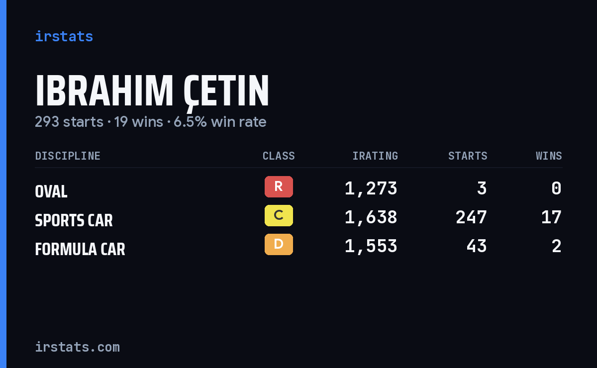 Ibrahim Çetin iRacing stats card