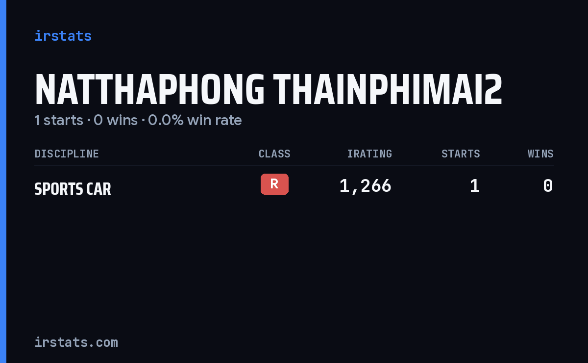 Natthaphong Thainphimai2 iRacing stats card