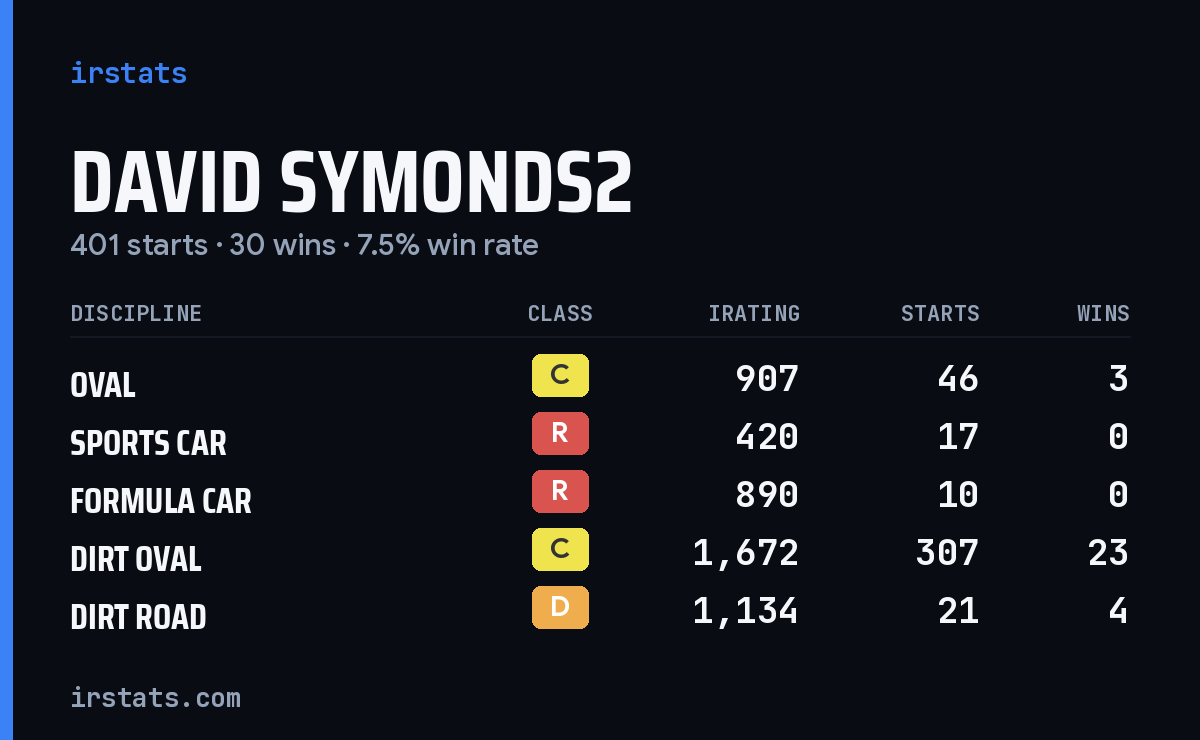 David Symonds2 iRacing stats card