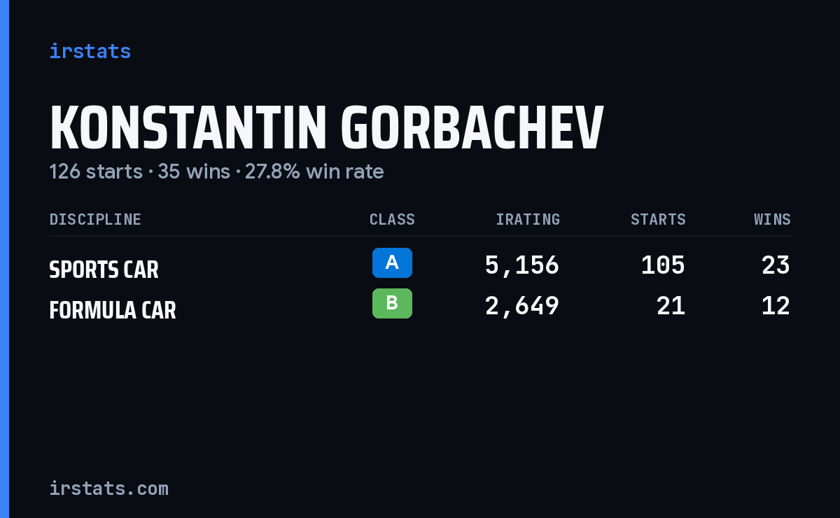 Konstantin Gorbachev iRacing stats card