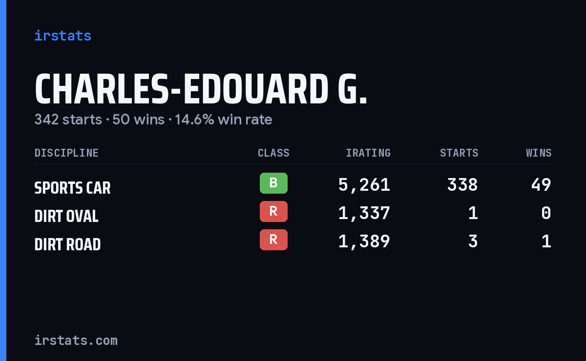 Charles-Edouard G. iRacing stats card