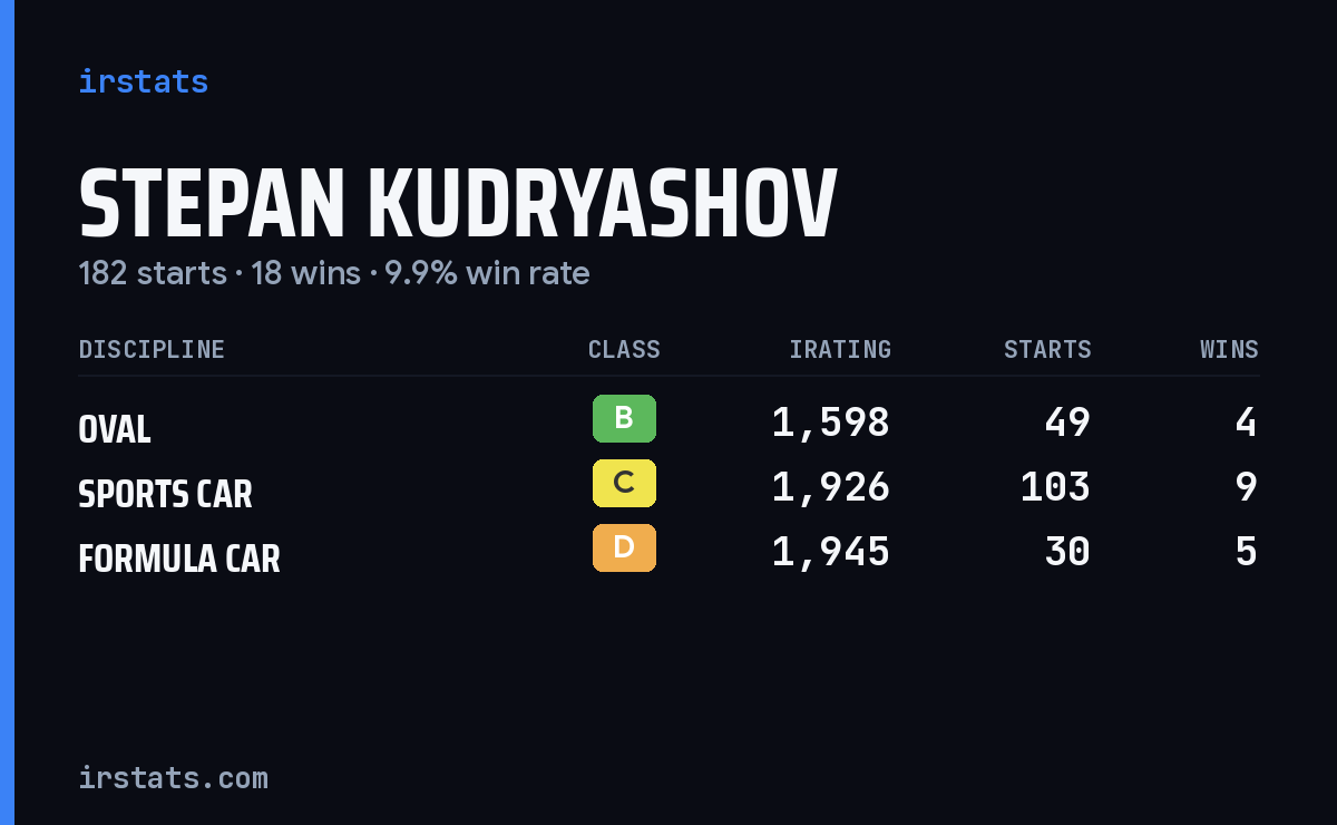 Stepan Kudryashov iRacing stats card