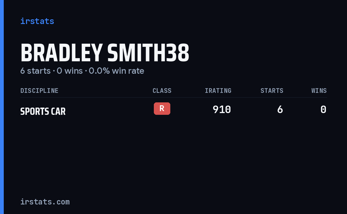 Bradley Smith38 iRacing stats card