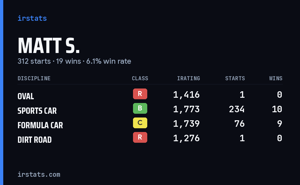 Matt S. iRacing stats card