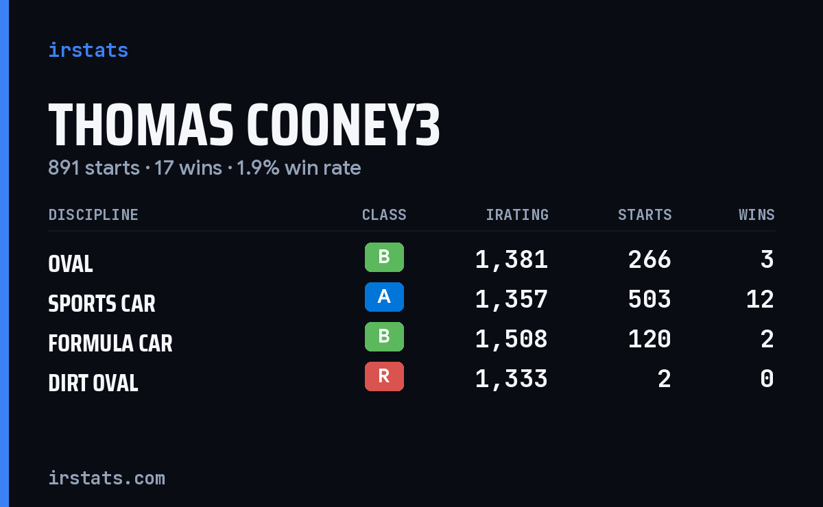 Loading... iRacing stats card