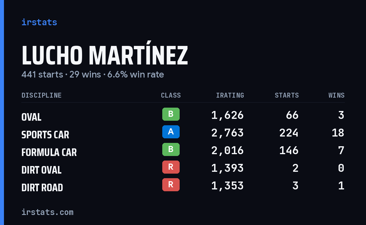 Lucho Martínez iRacing stats card