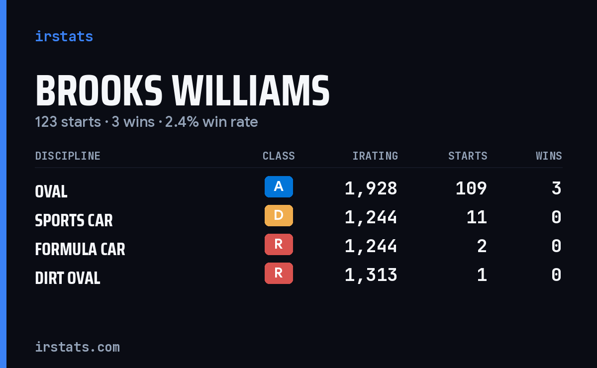 Brooks Williams iRacing stats card