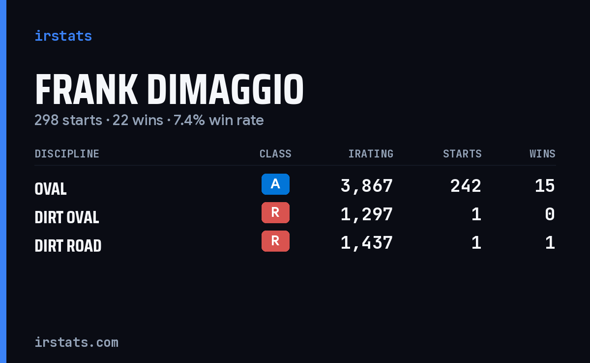 Frank DiMaggio iRacing stats card
