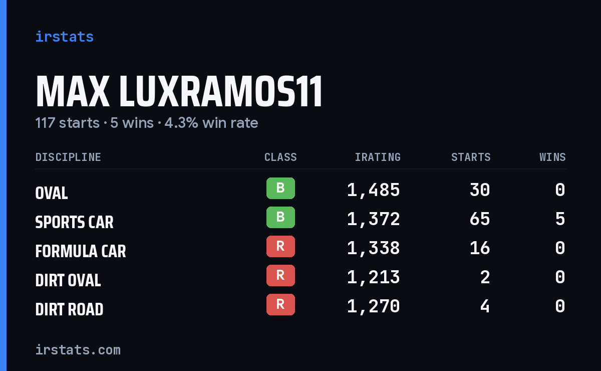 Loading... iRacing stats card