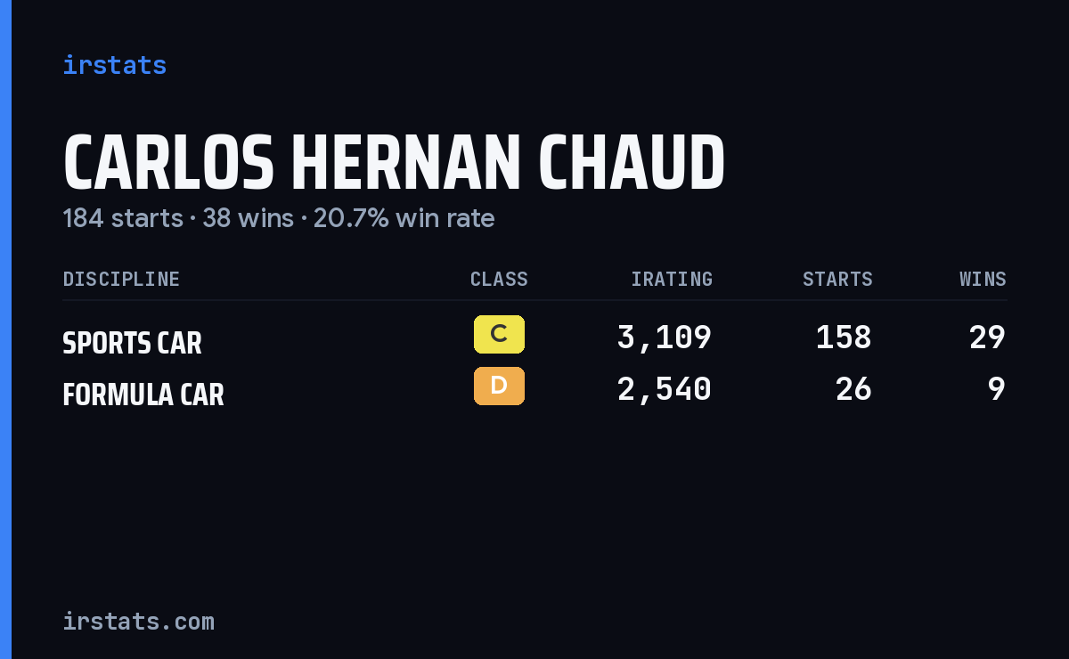 Carlos Hernan Chaud iRacing stats card