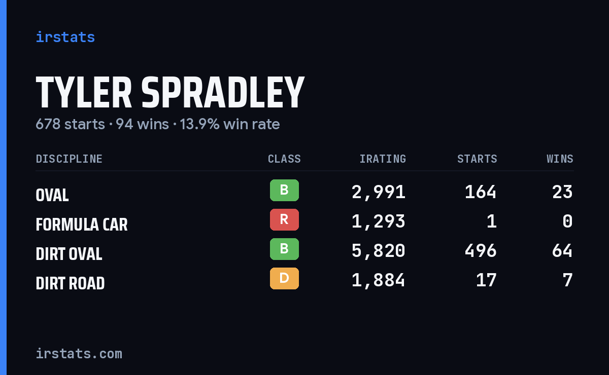 Loading... iRacing stats card