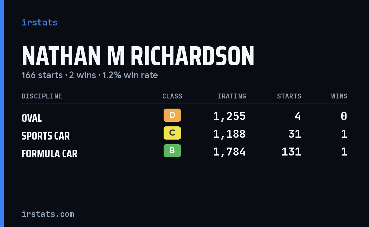 Nathan M Richardson iRacing stats card