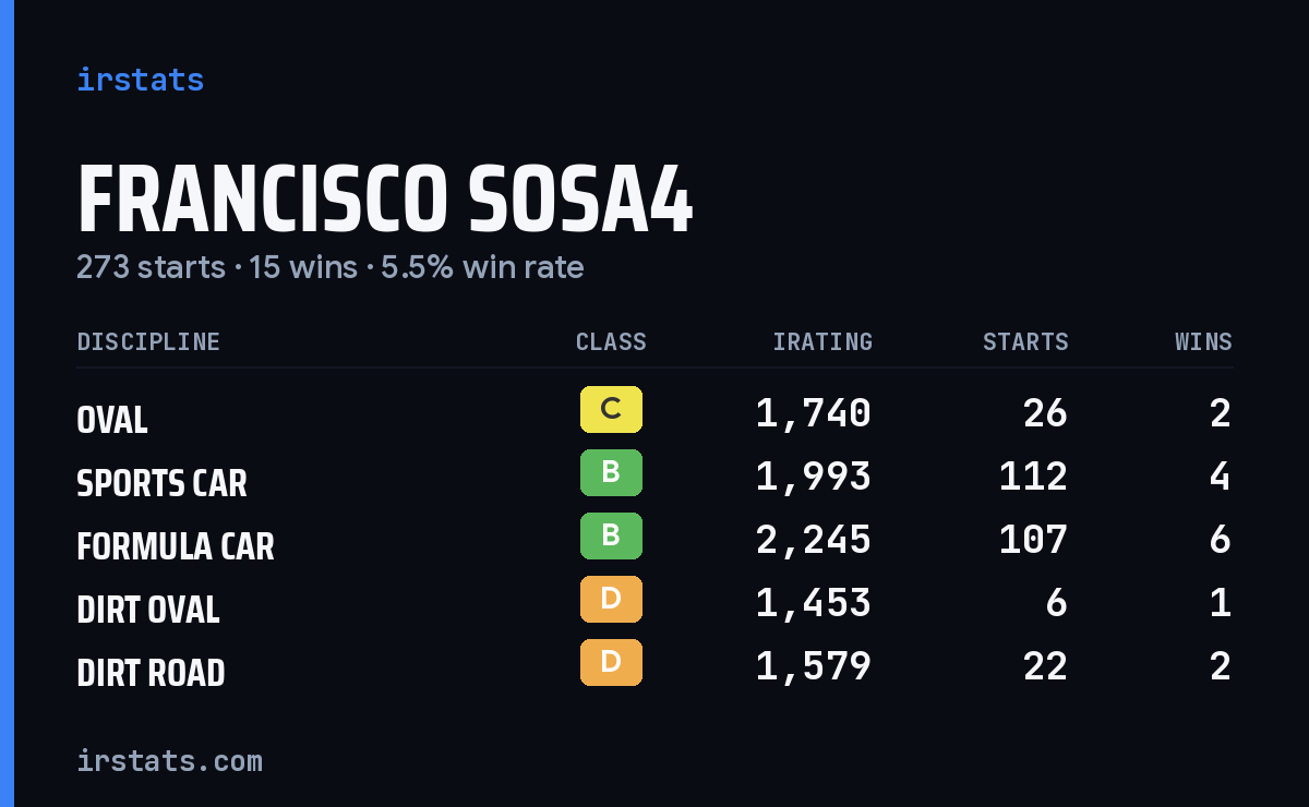 Francisco Sosa4 iRacing stats card