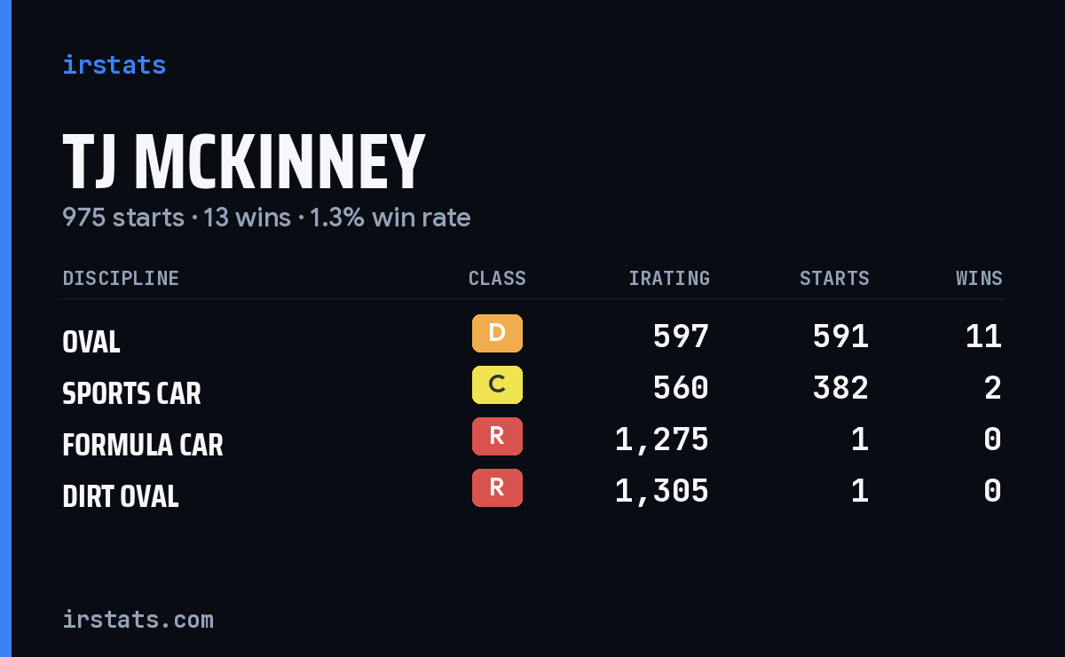 TJ McKinney iRacing stats card