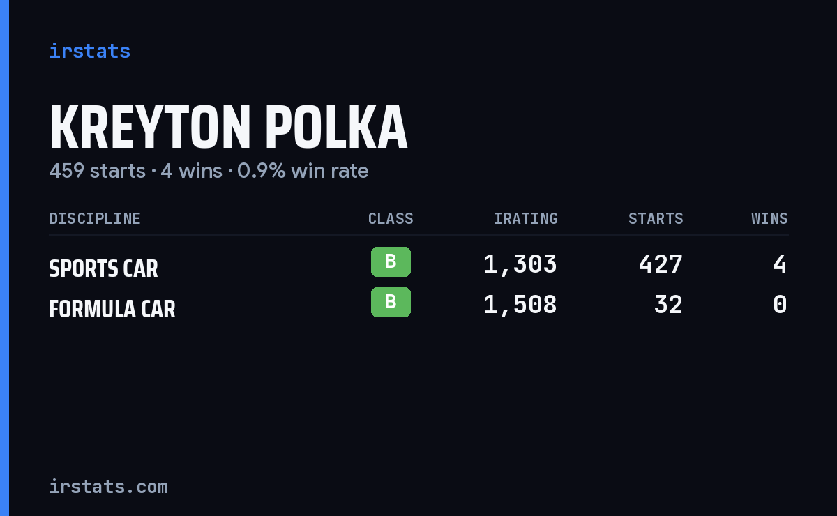 Kreyton Polka iRacing stats card